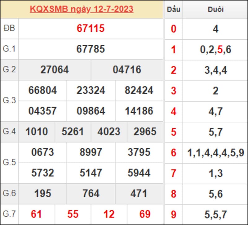 Bảng kết quả XSMB kỳ trước thứ 4 ngày 12/7/2023