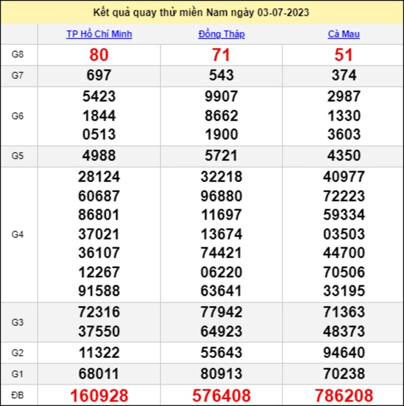 Bảng kết quả quay thử xổ số miền Nam ngày 3/7/2023