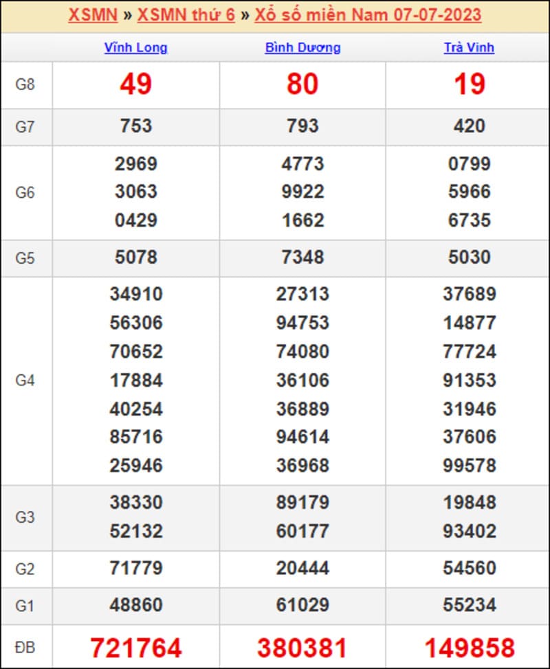 Thống kê bảng KQXS miền Nam kỳ trước ngày 7/7/2023