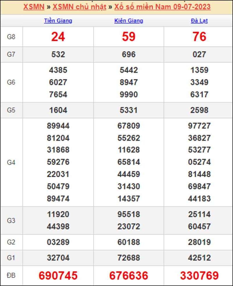 Thống kê bảng KQXS miền Nam tuần trước ngày 9/7/2023